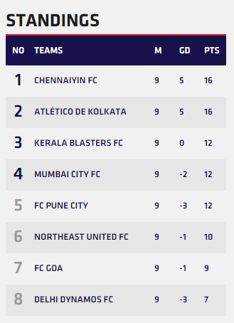 DevendraPai's tweet photo. N our Jhakaas team @ChennaiyinFC tops the #HeroISL standings. Time fr #SnakesDance @juniorbachchan #CHE #Letsfootball http://t.co/5C4cDhkB0S