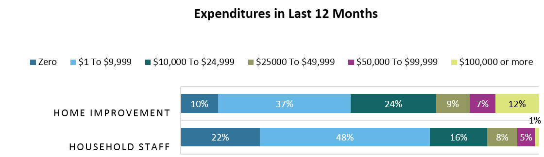 SGBestAdvisor's tweet photo. November 19, 2014 Fact of the Day: How much do wealthy investors spend on household staff? - http://t.co/XIk3bhwTI3 http://t.co/xJGPRPMdUe