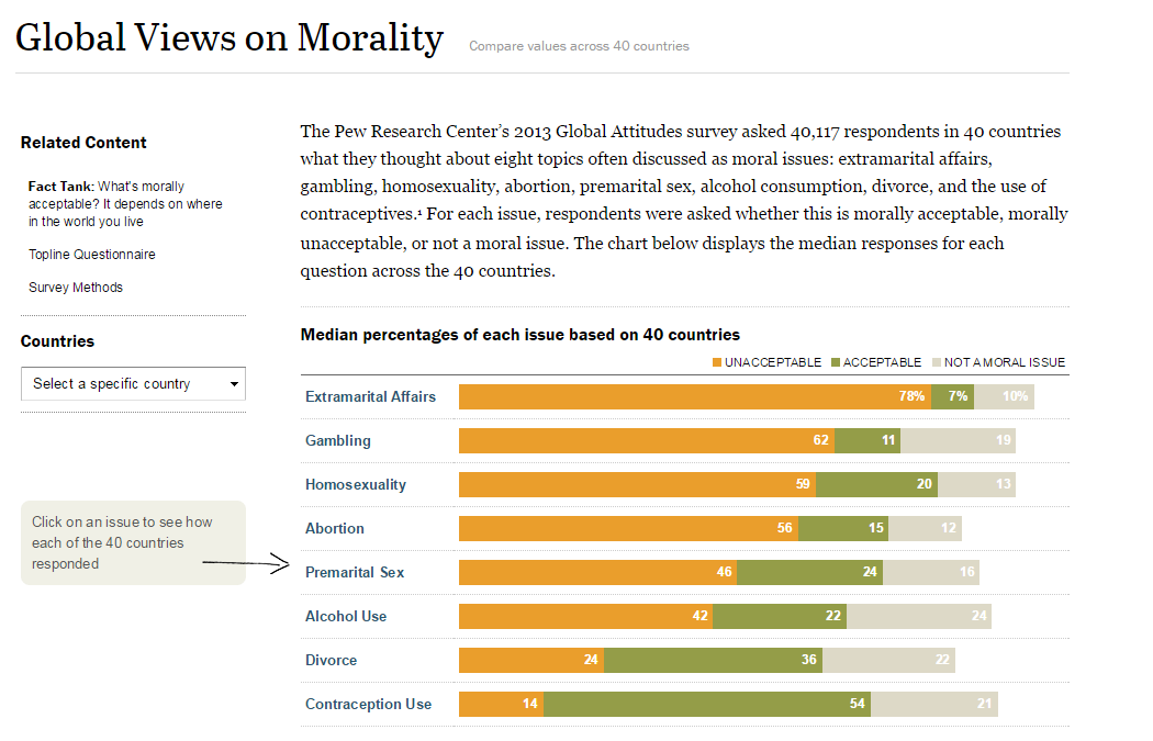 pewresearch's tweet photo. Having affairs? Gambling? Alcohol? See how people in different countries view moral issues http://t.co/mg4E6Amvh1 http://t.co/CUdMgfS6C5