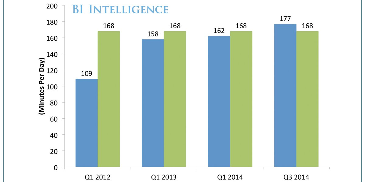 BusinessInsider's tweet image. For the first time ever, Americans spend more time using mobile devices than TV read.bi/1yq4RtR