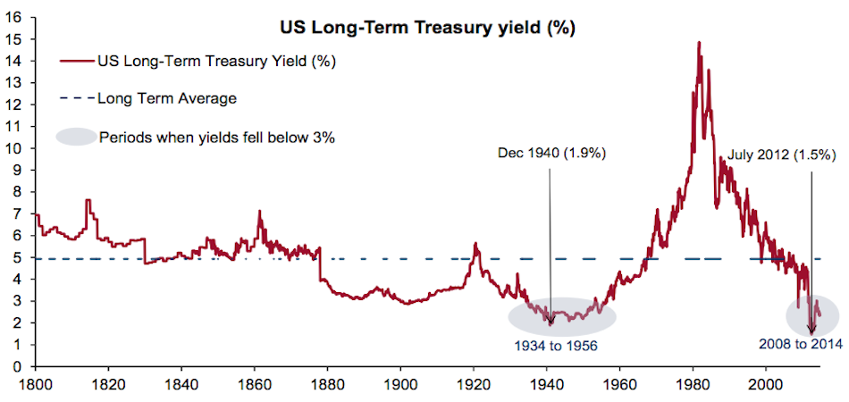 MktsInsider's tweet image. Long-term interest rates have been this low only twice in the last 214 years buff.ly/11tqf6y
