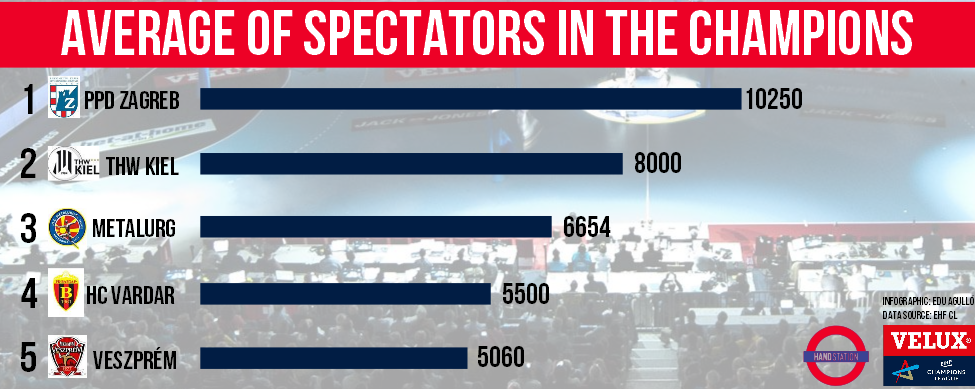 INFOGRAPHICS Average of spectators in the <a href="/ehfcl/">EHF Champions League</a>. goo.gl/sCuGiy