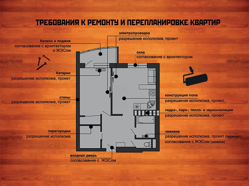 как получить разрешение на снос несущей стены