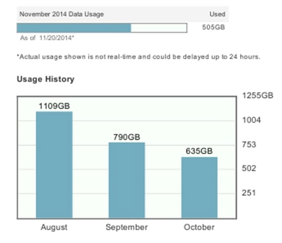 Mortfatale's tweet photo. Installed @TabloTV 08/22/14 after @Aereo shutdown. This is what happened to my monthly data. #dataproof your home. http://t.co/Cy9ejq8GLD