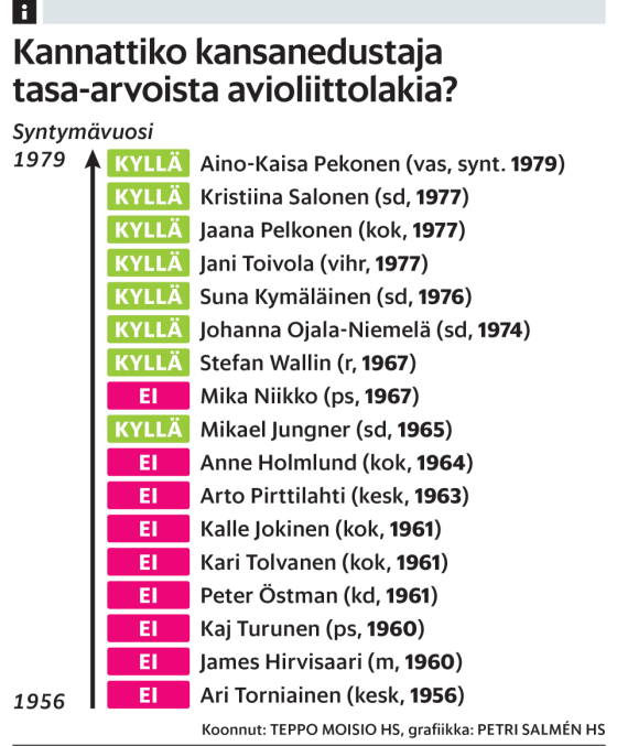 HS:llä hyvä havainto: kalkkeutuneet ikäluokat estävät tasa-arvon. 
hs.fi/politiikka/a14…