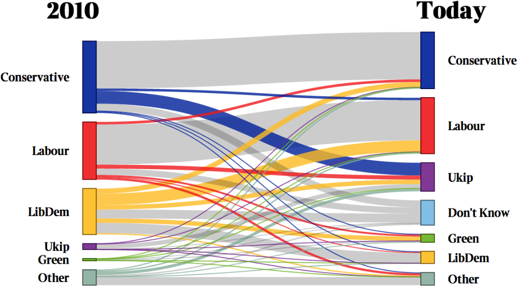 BucksHomefinder's tweet photo. Polls reveal unprecedented shifts in party allegiance (by @thetimes  data team @timesredbox) http://t.co/UT8RtR1LQX http://t.co/ZDsLU8766S