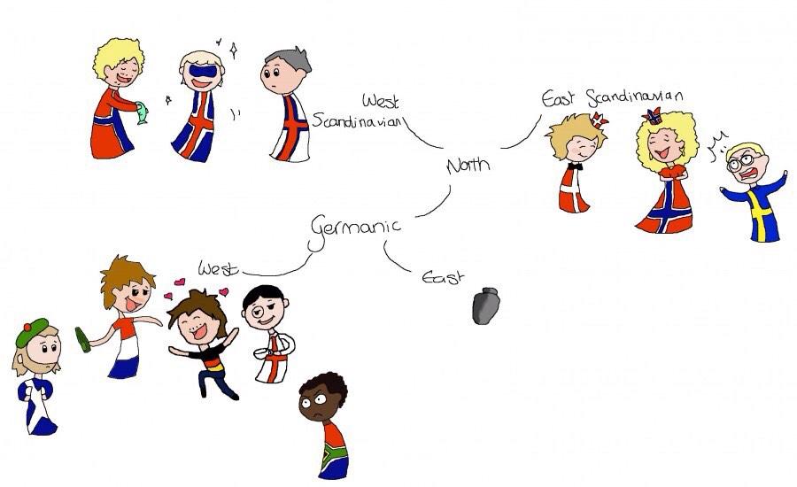 DCAPHUGSelina's tweet photo. Germanic languages: a branch of the IndoEuropean familyof languages includingGerman,Dutch,and Scandinavianlanguages. http://t.co/k3nk4lqjcu