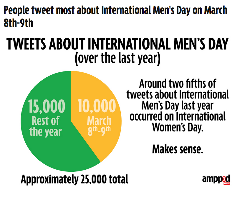 Image result for march 9th, men's day