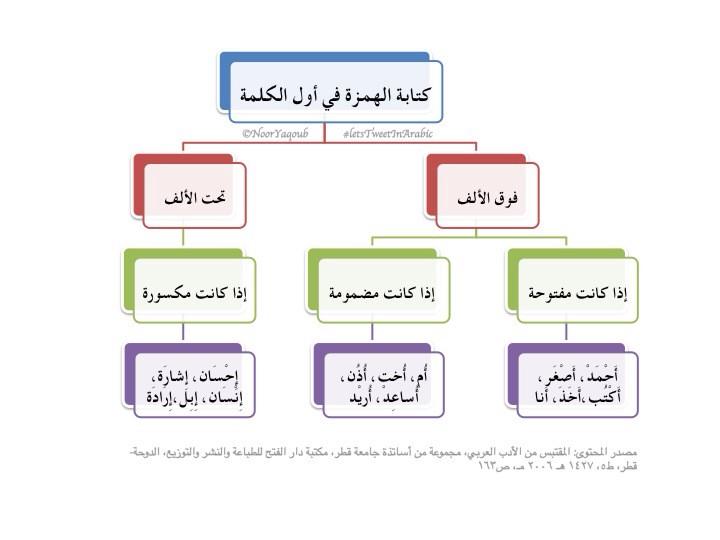 همزه تنطق في اول الكلمه وفي وسطها