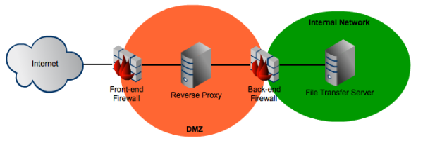 jscape's tweet image. Considerations when setting up a DMZ reverse proxy and firewall
hubs.ly/y0jMXt0
#NAT #firewallrules
