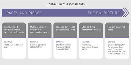 edutopia's tweet photo. But what exactly is "authentic performance assessment"? http://t.co/fj30V3idaY http://t.co/Z9gw2kYurT