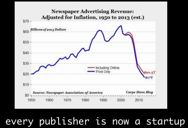 Newspaper advertising revenue