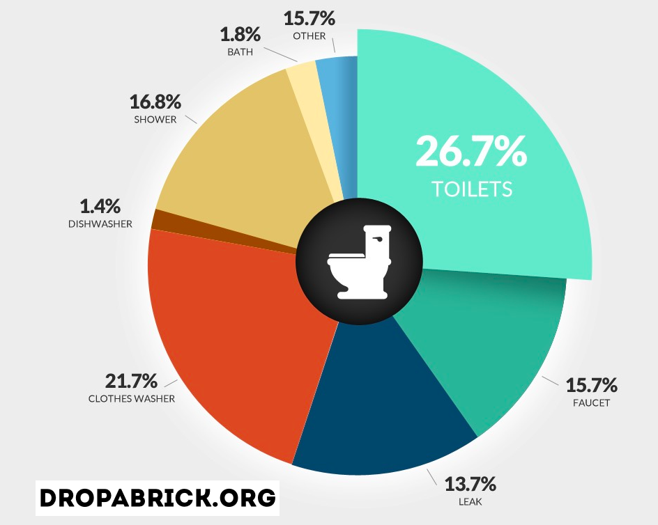 DropaBrick's tweet photo. Your toilet is your home's water hog. #dropabrick in it! #droughtshaming #infographic #CAwater #CAdrought #TXwater http://t.co/Ju329XVHHP