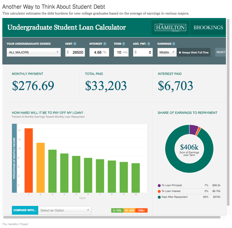 SethAndrew's tweet photo. For our @AlumniRev -olutionaries: A student debt calculator focused on college majors http://t.co/BWyzdyOBE3 http://t.co/8fcIKI2TO1”