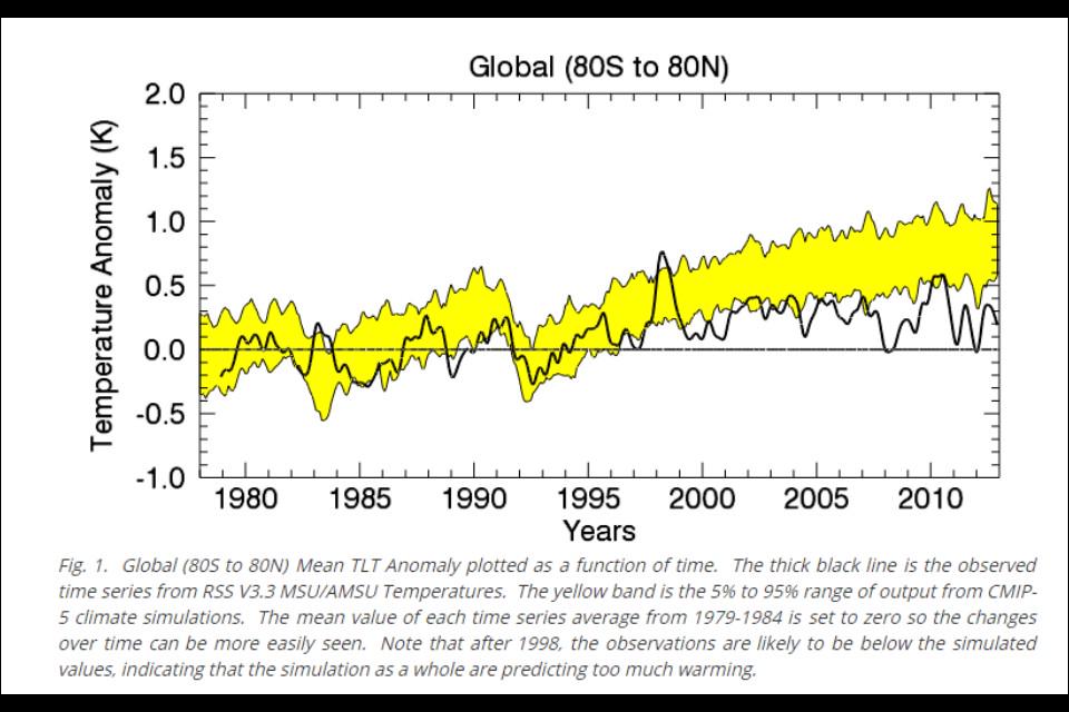 NoTillBill's tweet image. Suggest the @abcnewsPerth @ABCNews24 show the real temp data &amp;amp; show failures of #computermodels they r not #science