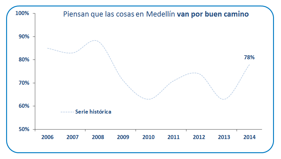 AlcaldiadeMed's tweet image. Según encuesta #MedellínCómoVamos, el 78 % de los ciudadanos piensan que las cosas en Medellín van por buen camino.