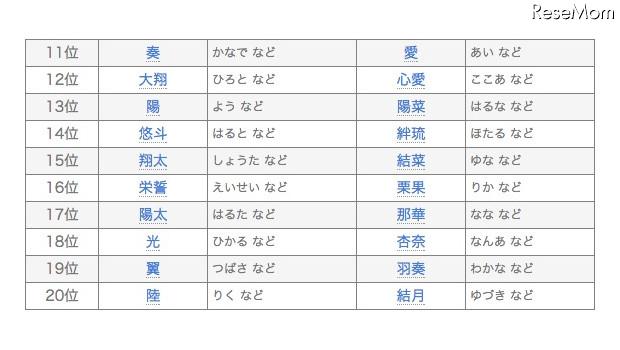 しまあこ 漢字は違うけど長男の名前男子トップ5に入ってる 14年赤ちゃん名づけランキング 男の子の名前 でもっとも多かったのは 陽翔 女の子では 椛 では 読み方は Http T Co Moijyt2vhy Http T Co Nat9rec5hw Twitter