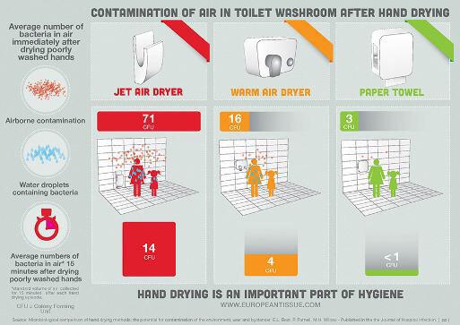 cookinUAE's tweet photo. Interesting new data on #hygiene with handryers. Exactly why we only use paper towels in kitchens! #chefinsights http://t.co/BB8y6C3w0E