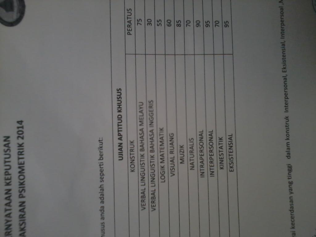 Wanie V Twitter Sijil Ujian Psikometrik Pt3 Http T Co 7esdadnjyc Twitter