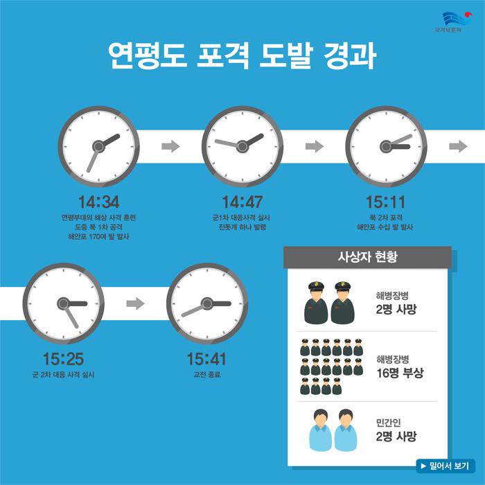 hun2day's tweet photo. [연평도포격도발 4주기 인포그래픽 RT캠페인] 연평도 포격도발 4주기 인포그래픽을 RT하여 북한의 무차별 포격에 맞서 싸우다 산화한 해병 장병들의 희생을 널리 알려주세요(~12.4) #연평도4주기 http://t.co/gUF0zq527O
