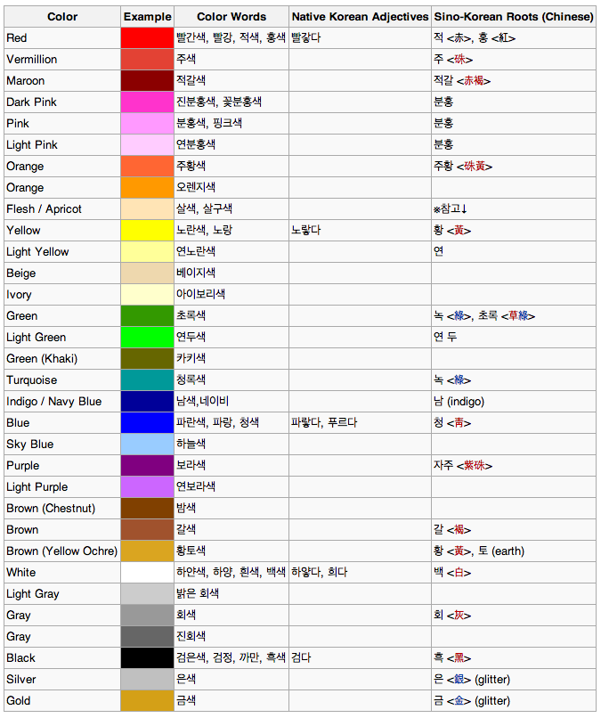 Bravolol On Twitter Korean Colour Words Use A Colour Base Word In Combination With The Word 색 Colour I E 오렌지색 좋아해요 I Like Orange Http T Co Qbvcbk1cfx Twitter