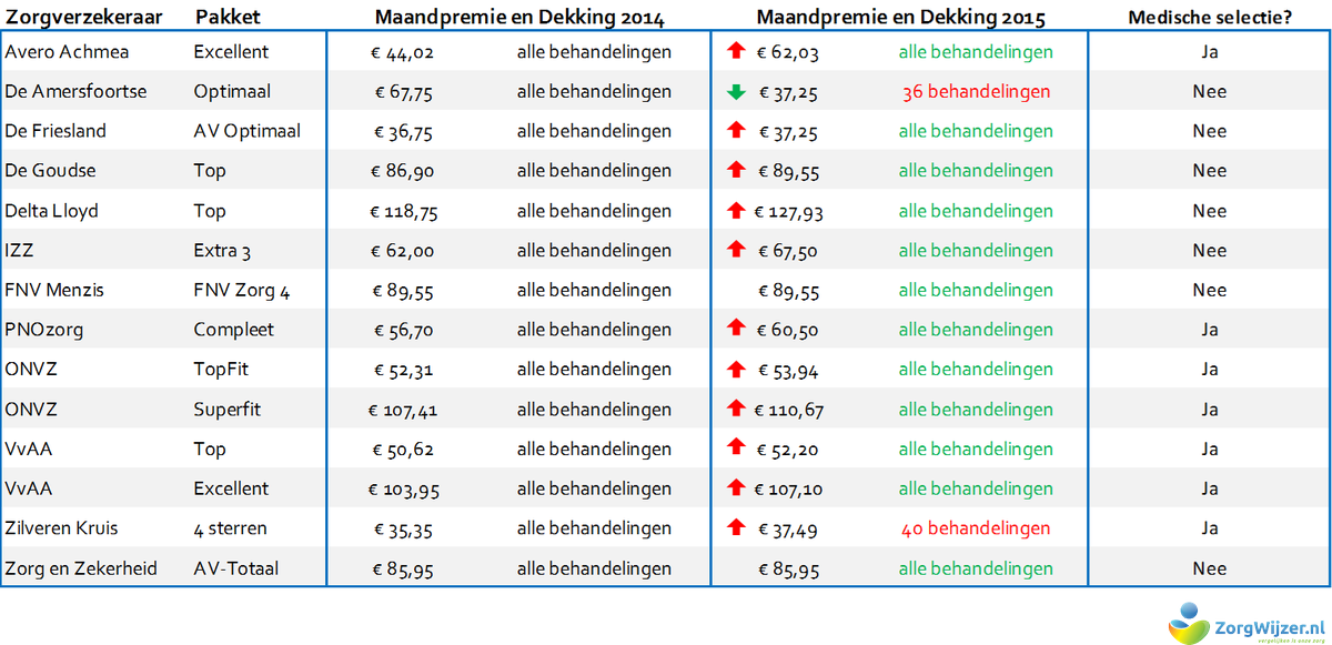 Welke zorgverzekeraar vergoedt onbeperkt #fysiotherapie in 2015? Hierbij een overzicht.