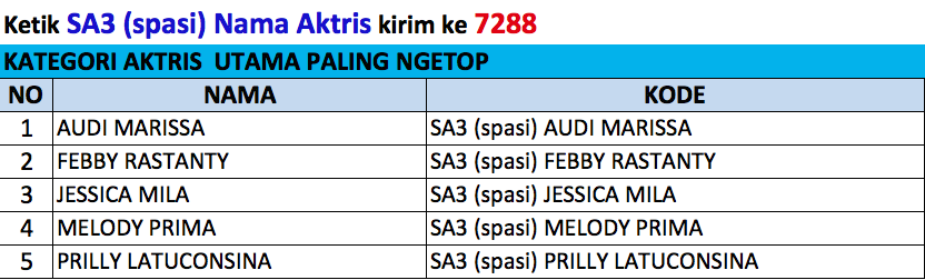 SCTV's tweet photo. Dukung Kategori Aktris Utama Paling Ngetop #SCTVAwards 2014. Caranya ketik SA3 (spasi) Nama Aktris kirim ke 7288 http://t.co/CeHORPUzq9