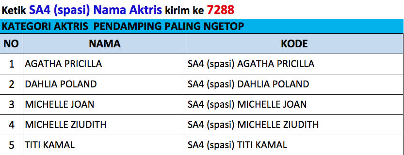 SCTV's tweet photo. Dukung Kategori Aktris Pendamping Paling Ngetop #SCTVAwards 2014. Caranya ketik SA4 (spasi) Nama Aktris kirim ke 7288 http://t.co/3GaIE79m5u