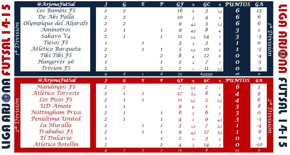 ArjonaFutSal's tweet photo. En 1ªDivisión lideran con 2 de 2, @LosbambisATLC @deakypalla2010 y @OlyAljarafeFS diferenciados sólo x el goalaverage http://t.co/rcG3SfG5XP