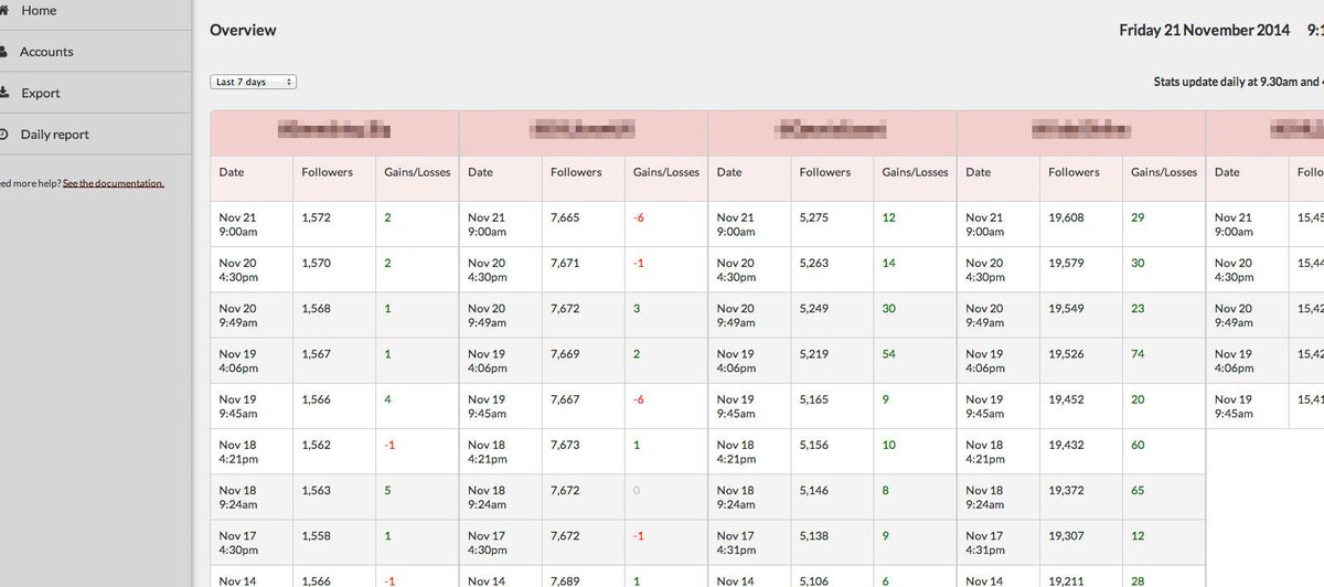 FranDesignedMe's tweet image. Sneak peek of what I've been working on, a social media dashboard that shows Twitter followers, gains every day!