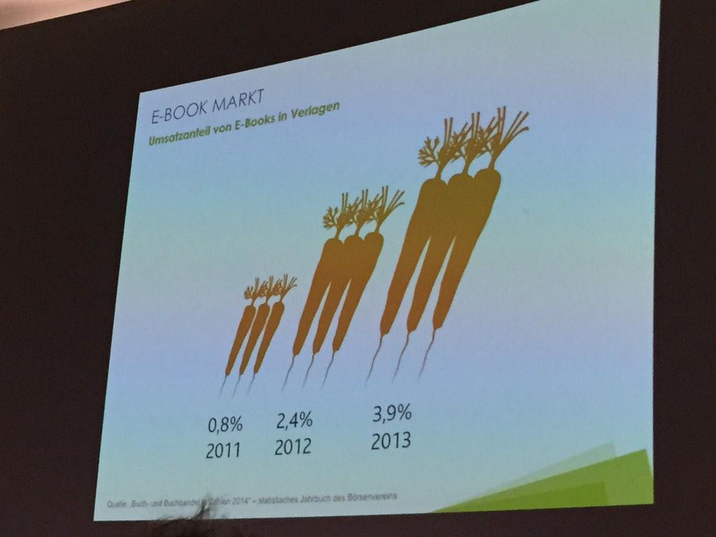 eike_schurr's tweet photo. Die Präsentaion der Buchbrance ist ganz schön Öko. #mörchenchart #möhren #di14 http://t.co/jB2Ux6llpL