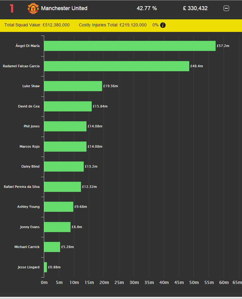 FootyFanalytics's tweet photo. Manchester United with £219m injured at the moment - that's 42.8% out! http://t.co/ef3Uv79luK #ManUtd #CostlyInjuries http://t.co/Xzugqisf4s