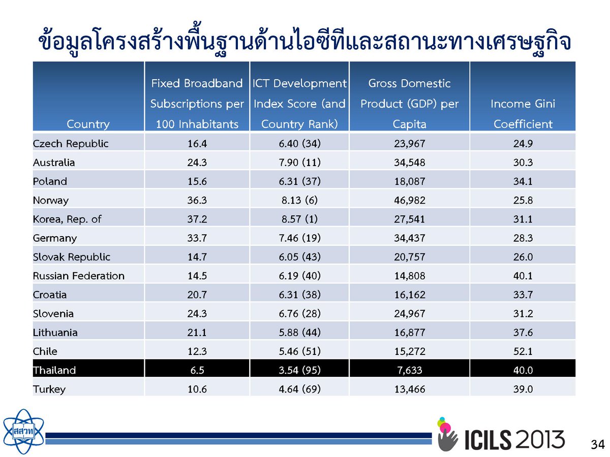 yoware's tweet photo. ดรรชนีไอซีทีแต่ละประเทศ สอดคล้องผลคะแนนเด็กรู้คอมพ์ ไทยต่ำสุดทั้ง GDP & ICT แต่ยังดีที่ถีบตัวแซงตุรกีได้
#ICILS2013 http://t.co/lzOkjPhSeD
