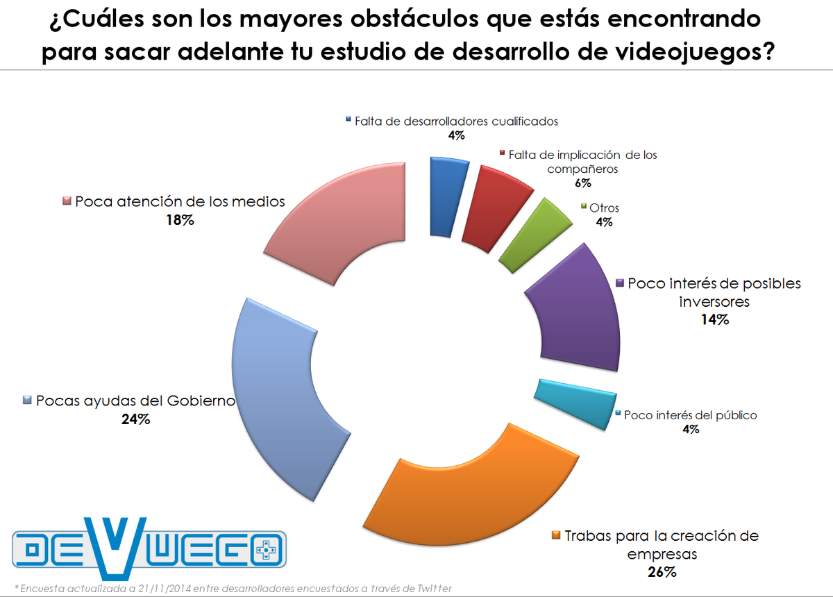 DeVuego's tweet photo. Un 50% de las desarrolladoras de videojuegos ven en el gobierno el mayor obstáculo para sacar adelante su empresa http://t.co/SxkuJwBNNm
