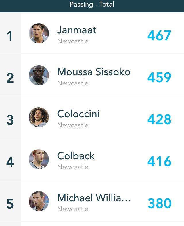 NUFC_Banter's tweet photo. No Newcastle player has made more interceptions, assists, passes or tackles than Daryl Janmaat this season #Janstaat http://t.co/YbTcrAveza