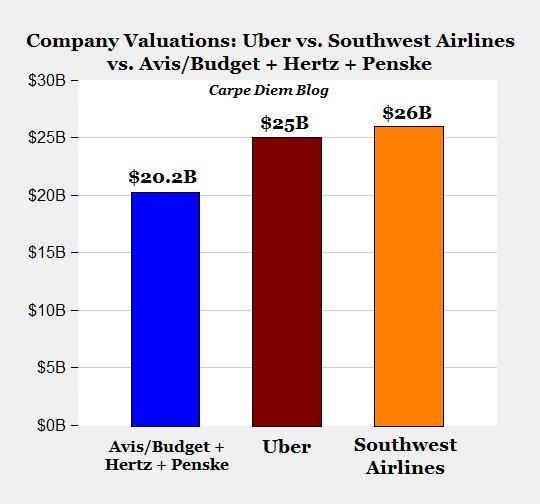 CHART: Valuation of Uber ($25B) vs. Southwest Airlines ($26B) vs