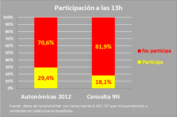 ManuGarridoGi's tweet photo. Cataluña: de ser ciertos los datos de participación... estos serían históricamente bajos: http://t.co/cRix51G8vA #9NFRAU #9N2014 #Circ9N