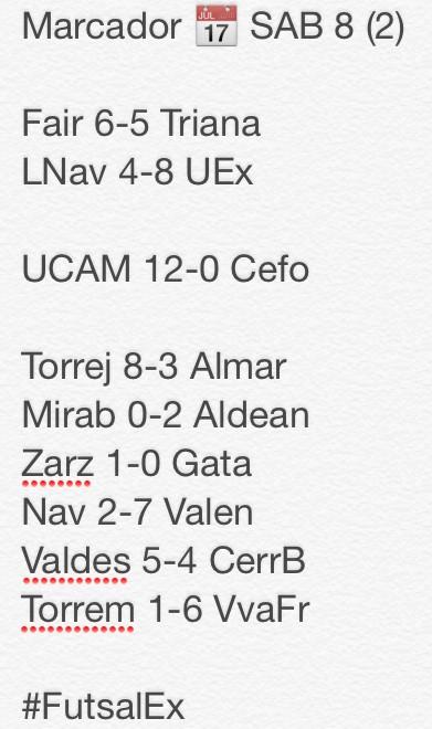 FutsalExNews's tweet photo. MARCADOR 📅SAB 8

Tal 3-1 Mad
Zor 9-6 Mer
Pla 6-4 GLB
HGS 3-10 Cis
Del 7-9 Bad
Cef 4-4 Cas

NFS 4-2 Torr
Silv 5-4 UEx http://t.co/Y4A3HxuYNg