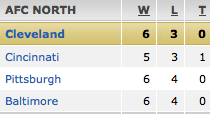 BIGPLAYcle's tweet photo. Not sure anyone in the AFC is laughing at the Browns now! http://t.co/AKaaN9yolv