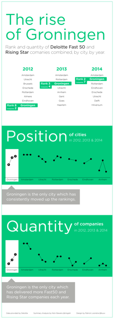 Is Groningen becoming the best place to build your company? Data suggests: YES! #swGro #Fast050