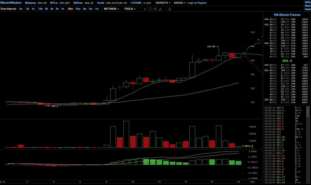 eurobitcoin's tweet photo. 796 #BTC futures really bullish right now $BTCUSD $BTC http://t.co/9l3eFk8r8j