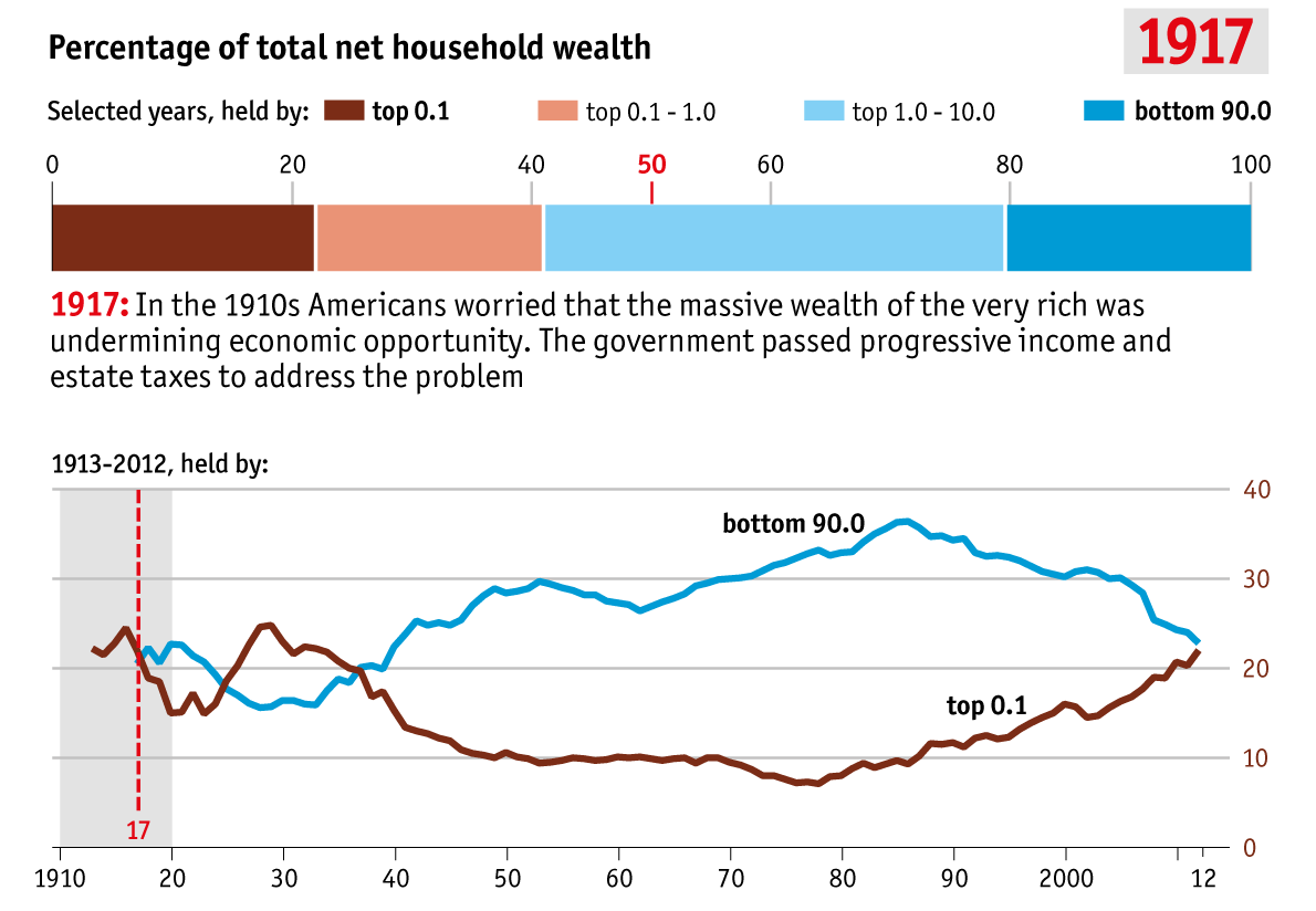 The history of US inequality: the top 0.1% hold 22% of the wealth, just ...