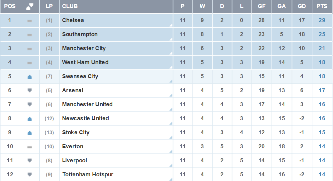 nufcfans's tweet photo. #NUFC are now just two points off the Champions League. http://t.co/GtP2pO4av3