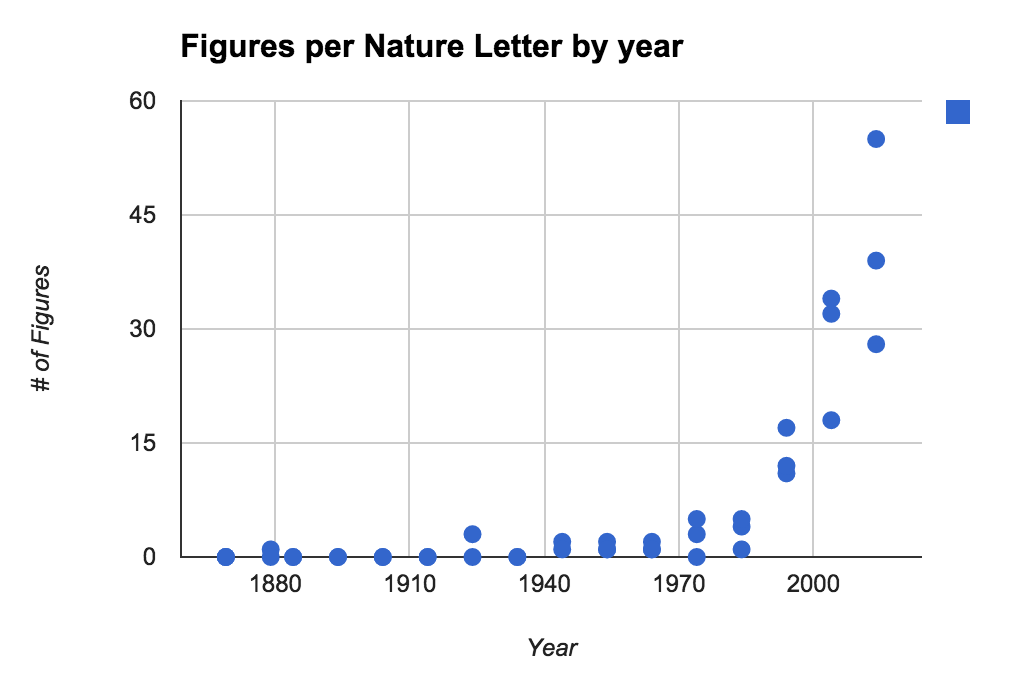Onarbor's tweet photo. "Number of figures per Nature paper by year" by @timrpeterson 
https://t.co/CEkoRCtz6Y
#AcademicPublishing #Onarbor http://t.co/DIIGjklXbm
