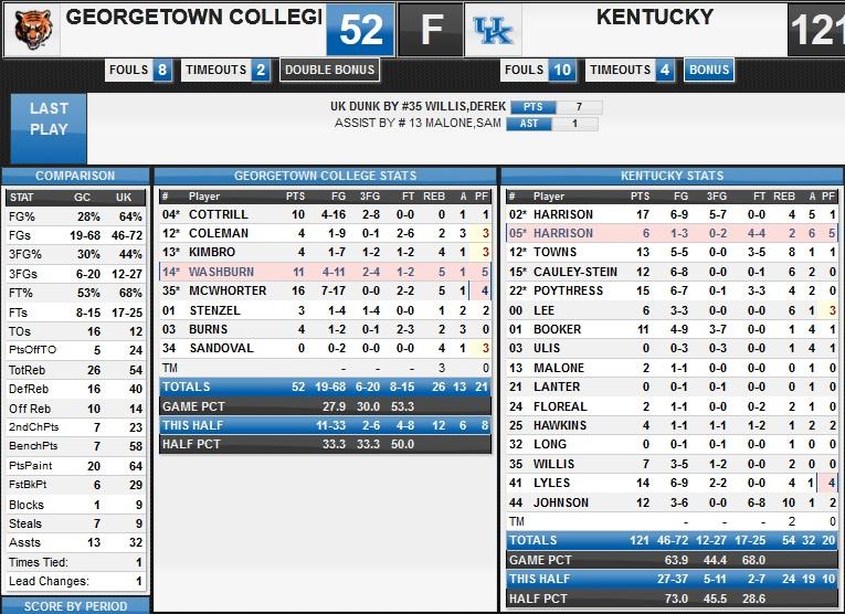 UKAthletics's tweet photo. Just take a look at this box score. http://t.co/tXuQ5JHcih