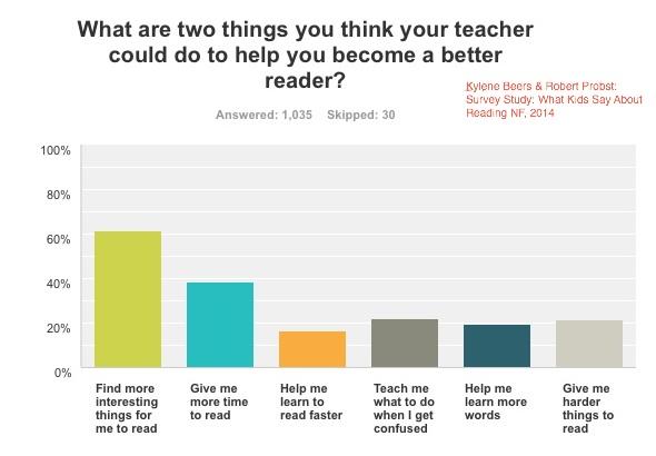 KyleneBeers's tweet image. 1,000 kids explain what would help them become better readers: