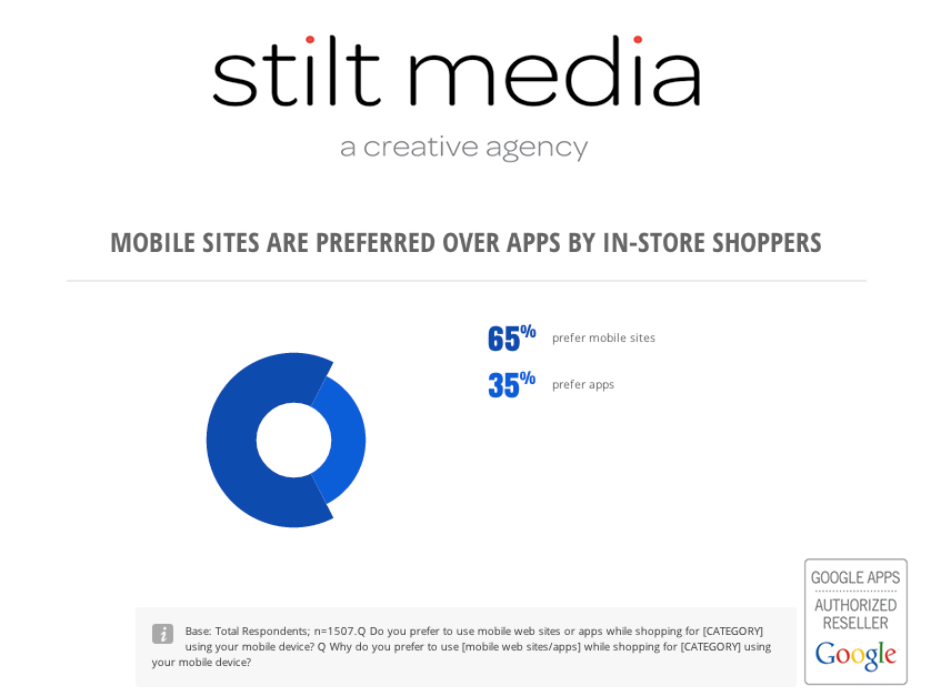 StiltMedia's tweet photo. Did you know that mobile sites are preferred over apps by in-store shoppers? #StiltFact http://t.co/nFliyjEA0L