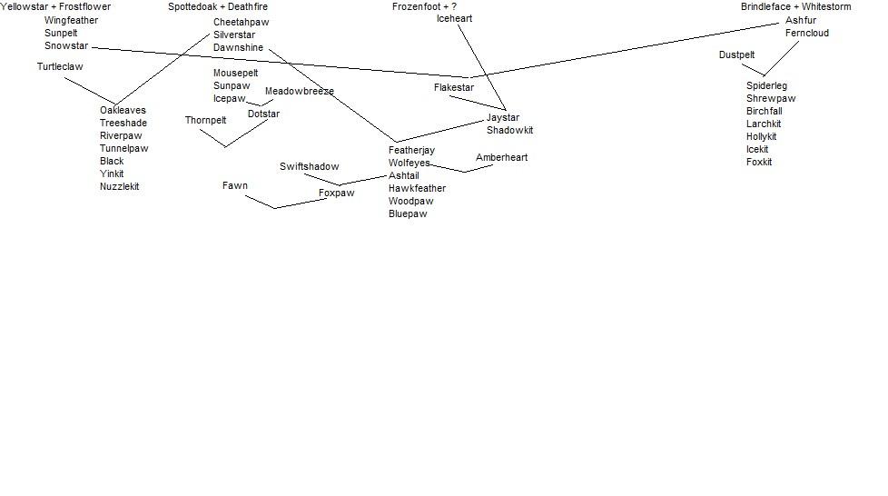 My family tree