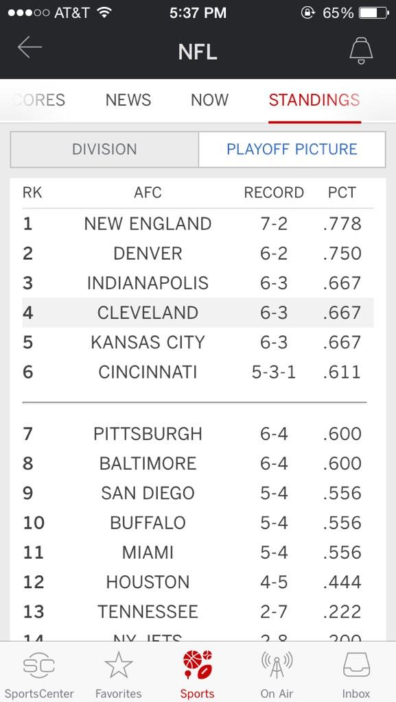 MDSmalls23's tweet photo. Is being above the line good? #firstplacebrowns http://t.co/4b9FZGYrWD