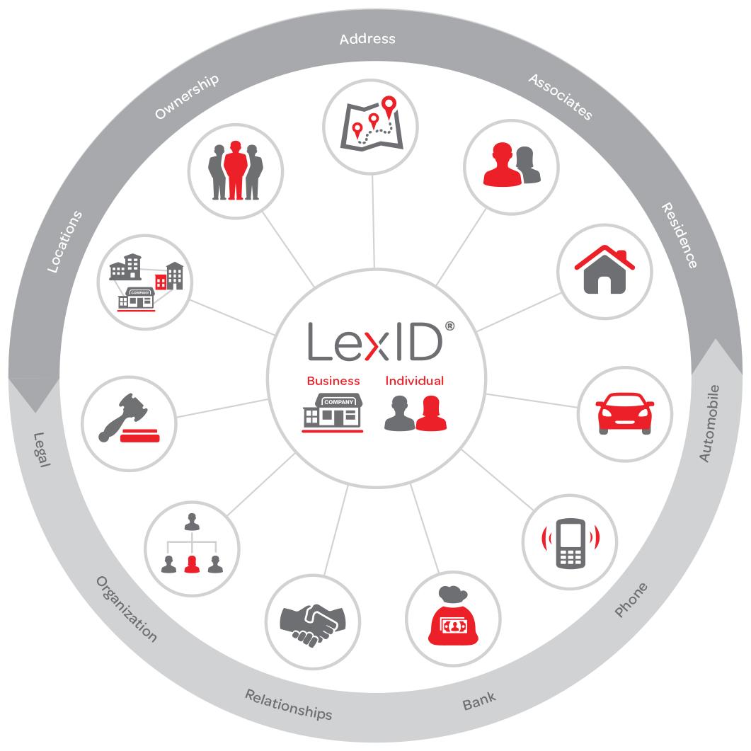 LexisNexisRisk's tweet photo. #didyouknow #LexID resolves identities with over 99% accuracy. #ABAMLEC http://t.co/kv53pe4rP7